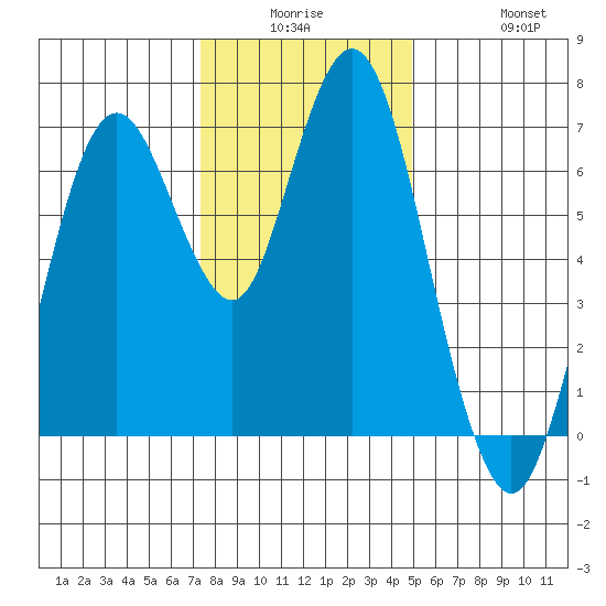 Redwood Creek Marker 8 tide chart for Monday, December 26, 2022