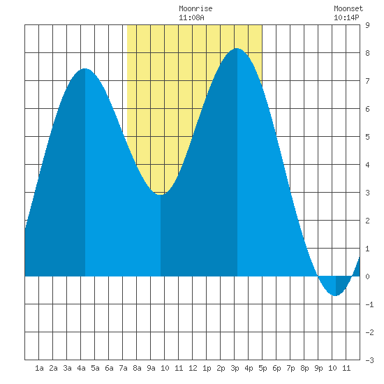 Redwood Creek Marker 8 tide chart for Tuesday, December 27, 2022