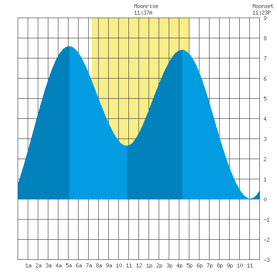 Redwood Creek Marker 8 tide chart for Wednesday, December 28, 2022