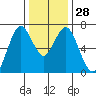 Redwood Creek Marker 8 tide chart for Wednesday, December 28, 2022