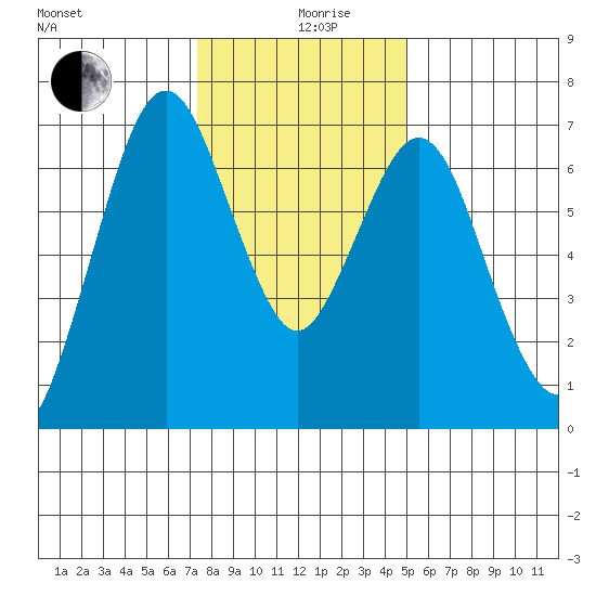 Redwood Creek Marker 8 tide chart for Thursday, December 29, 2022