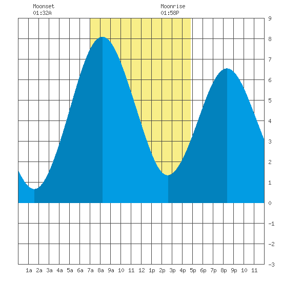 Redwood Creek Marker 8 tide chart for Friday, December 2, 2022