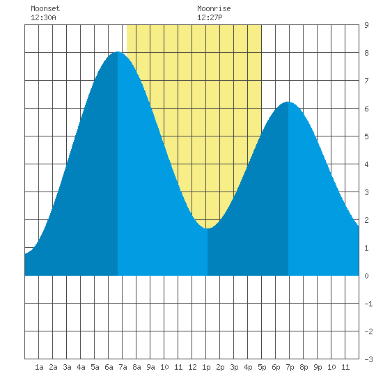 Redwood Creek Marker 8 tide chart for Friday, December 30, 2022