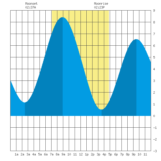 Redwood Creek Marker 8 tide chart for Saturday, December 3, 2022