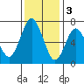 Redwood Creek Marker 8 tide chart for Saturday, December 3, 2022