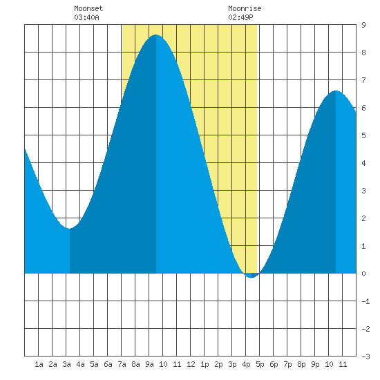 Redwood Creek Marker 8 tide chart for Sunday, December 4, 2022