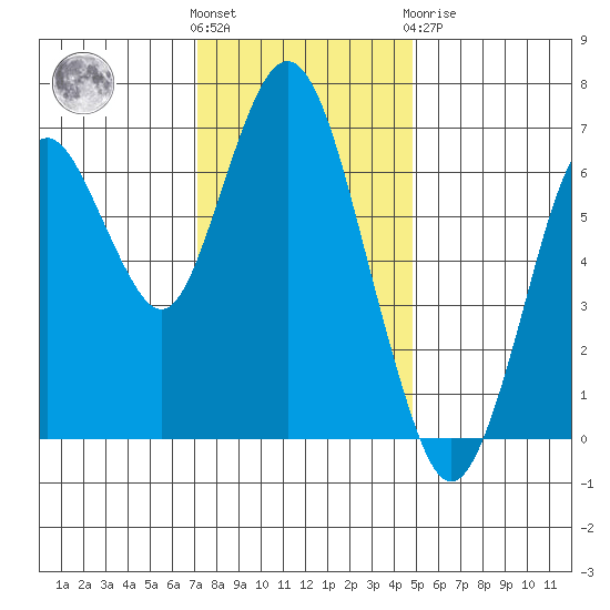 Redwood Creek Marker 8 tide chart for Wednesday, December 7, 2022