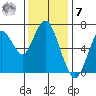 Redwood Creek Marker 8 tide chart for Wednesday, December 7, 2022