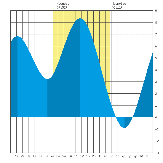 Redwood Creek Marker 8 tide chart for Thursday, December 8, 2022