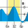 Redwood Creek Marker 8 tide chart for Thursday, December 8, 2022
