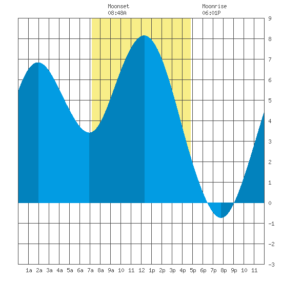 Redwood Creek Marker 8 tide chart for Friday, December 9, 2022