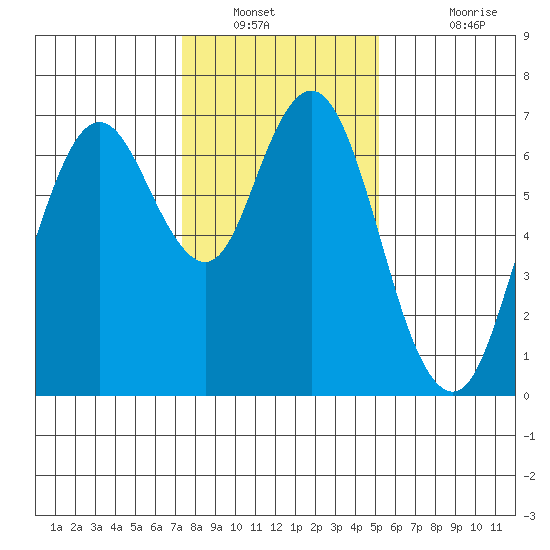 Redwood Creek Marker 8 tide chart for Tuesday, January 10, 2023