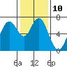 Redwood Creek Marker 8 tide chart for Tuesday, January 10, 2023