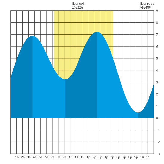 Redwood Creek Marker 8 tide chart for Wednesday, January 11, 2023