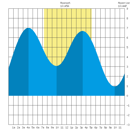 Redwood Creek Marker 8 tide chart for Thursday, January 12, 2023