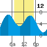 Redwood Creek Marker 8 tide chart for Thursday, January 12, 2023