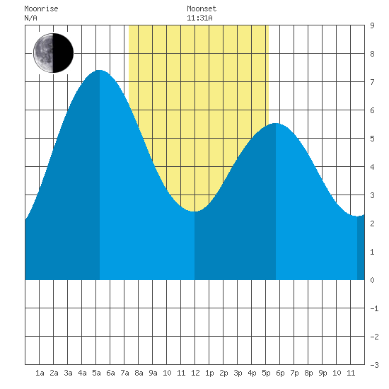 Redwood Creek Marker 8 tide chart for Saturday, January 14, 2023