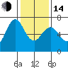 Redwood Creek Marker 8 tide chart for Saturday, January 14, 2023