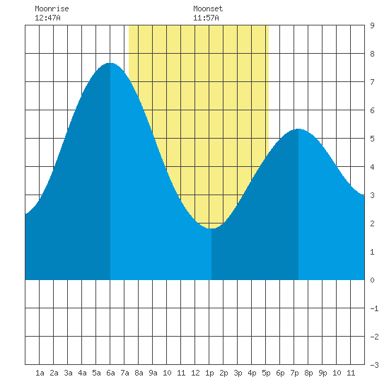 Redwood Creek Marker 8 tide chart for Sunday, January 15, 2023
