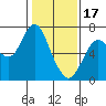 Redwood Creek Marker 8 tide chart for Tuesday, January 17, 2023