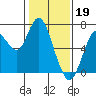 Redwood Creek Marker 8 tide chart for Thursday, January 19, 2023