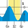 Redwood Creek Marker 8 tide chart for Sunday, January 1, 2023