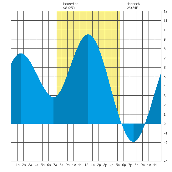 Redwood Creek Marker 8 tide chart for Sunday, January 22, 2023