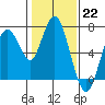 Redwood Creek Marker 8 tide chart for Sunday, January 22, 2023