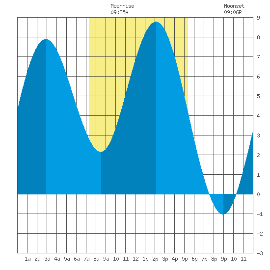 Redwood Creek Marker 8 tide chart for Tuesday, January 24, 2023