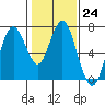 Redwood Creek Marker 8 tide chart for Tuesday, January 24, 2023