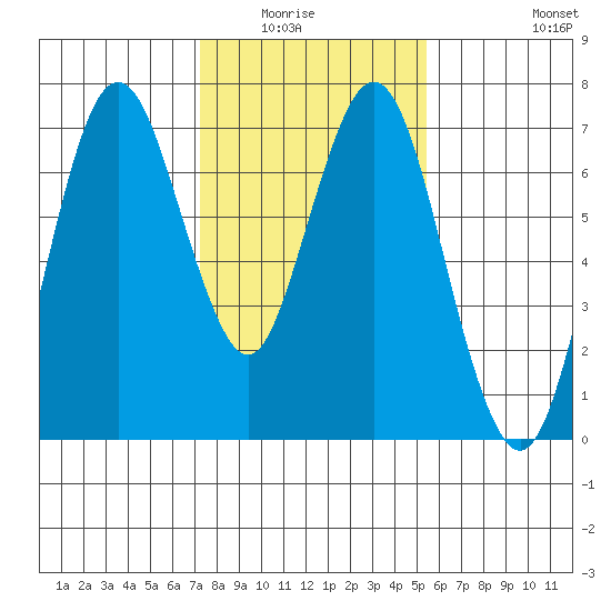 Redwood Creek Marker 8 tide chart for Wednesday, January 25, 2023