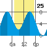 Redwood Creek Marker 8 tide chart for Wednesday, January 25, 2023