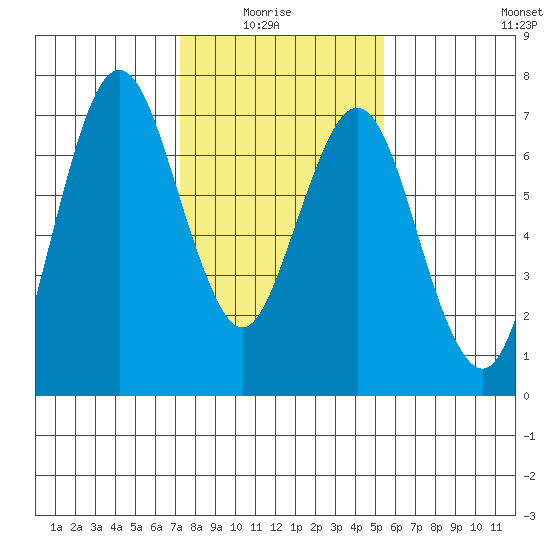 Redwood Creek Marker 8 tide chart for Thursday, January 26, 2023
