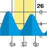 Redwood Creek Marker 8 tide chart for Thursday, January 26, 2023