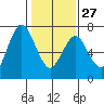 Redwood Creek Marker 8 tide chart for Friday, January 27, 2023