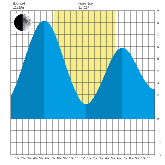 Redwood Creek Marker 8 tide chart for Saturday, January 28, 2023