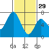 Redwood Creek Marker 8 tide chart for Sunday, January 29, 2023