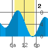 Redwood Creek Marker 8 tide chart for Monday, January 2, 2023