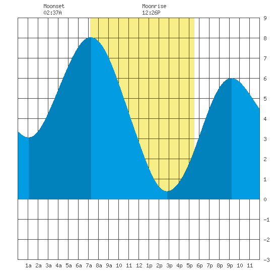 Redwood Creek Marker 8 tide chart for Monday, January 30, 2023