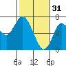 Redwood Creek Marker 8 tide chart for Tuesday, January 31, 2023