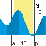 Redwood Creek Marker 8 tide chart for Tuesday, January 3, 2023