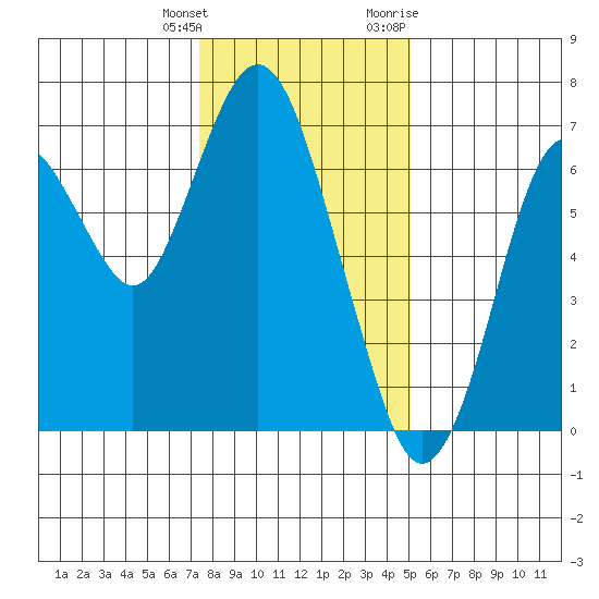 Redwood Creek Marker 8 tide chart for Wednesday, January 4, 2023