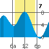 Redwood Creek Marker 8 tide chart for Saturday, January 7, 2023
