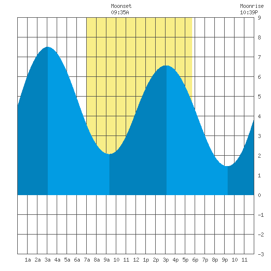 Redwood Creek Marker 8 tide chart for Friday, February 10, 2023