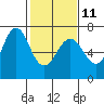 Redwood Creek Marker 8 tide chart for Saturday, February 11, 2023
