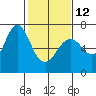 Redwood Creek Marker 8 tide chart for Sunday, February 12, 2023