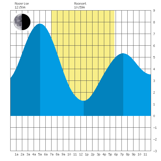 Redwood Creek Marker 8 tide chart for Monday, February 13, 2023