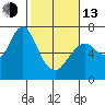 Redwood Creek Marker 8 tide chart for Monday, February 13, 2023