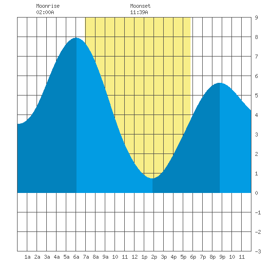 Redwood Creek Marker 8 tide chart for Tuesday, February 14, 2023
