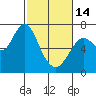 Redwood Creek Marker 8 tide chart for Tuesday, February 14, 2023